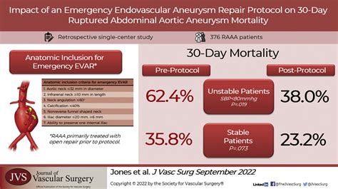 what are the priorities for a ruptured aaa